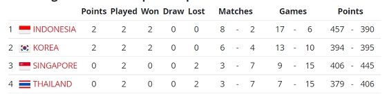 Klasemen Grup A Piala Thomas 2022 hingga matchday kedua. [BWF Tournament Software]