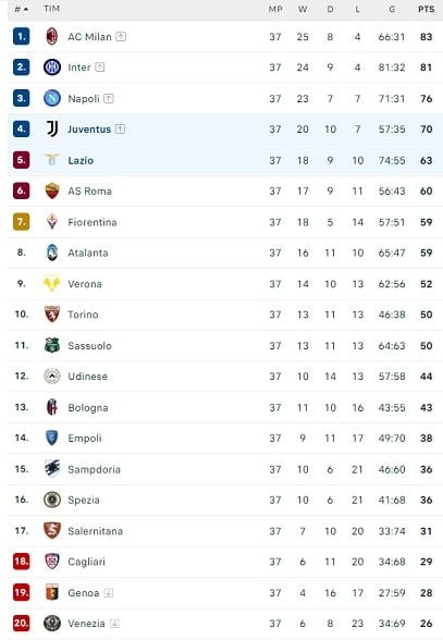 Klasemen Liga Italia 2021/2022 pasca berakhirnya matchday pekan ke-37, Selasa (17/5/2022). [Flash Score]