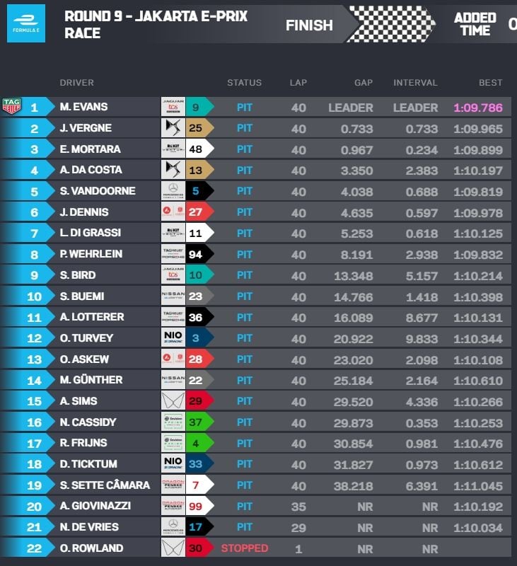 Hasil Formula E Jakarta 2022. [Laman Live Timing Formula E]