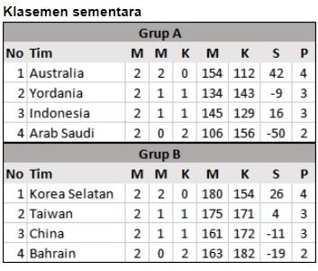 Klasemen sementara FIBA Asia Cup 2022 (Antara)