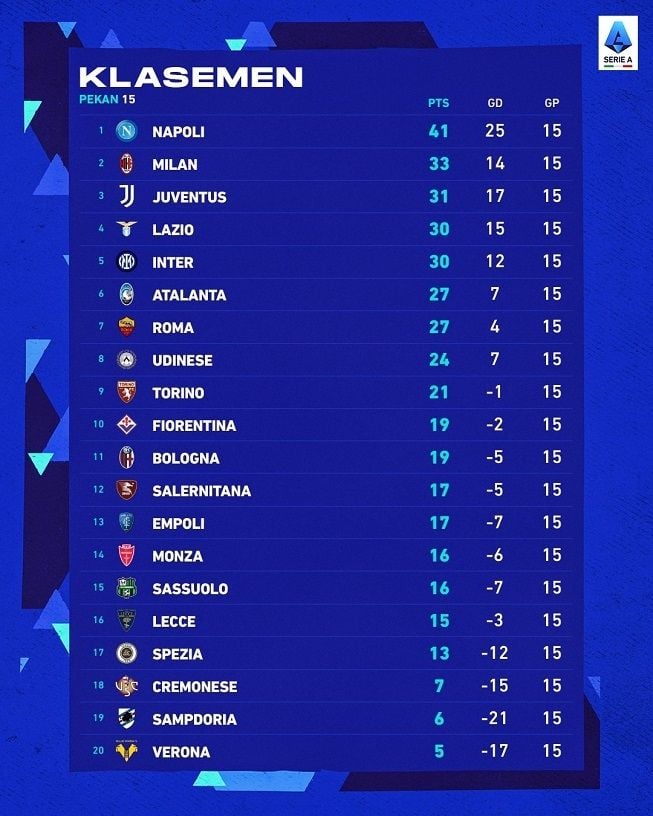 Klasemen Liga Italia 2022-2023 usai rampungnya matchday pekan ke-15, Senin (14/11/2022). [Dok. Serie A]