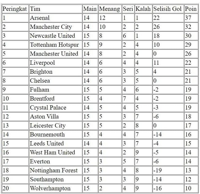 Berikut klasemen Liga Inggris usai rampungnya matchday pekan ke-16 jelang jeda Piala Dunia 2022, Senin (14/11/2022). [Antara]