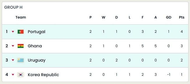 Klasemen Grup H Piala Dunia 2022 usai  rampungnya matchday kedua, Selasa (29/11/2022). [FIFA.com]