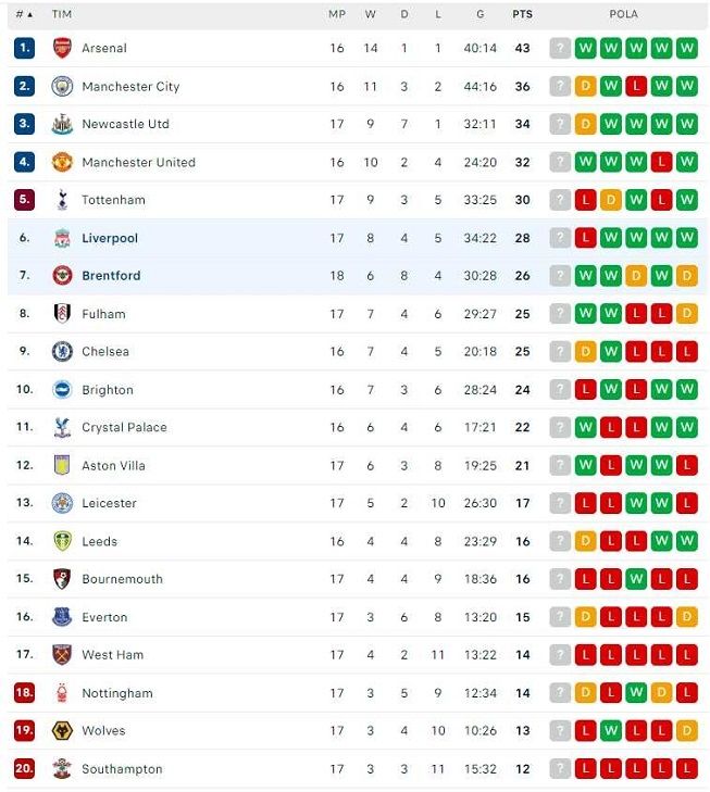 Klasemen Liga Inggris 2022-2023 usai Liverpool dibantai Brentford 1-3 di laga pekan ke-19, Selasa (03/1/2023). [FlashScore]