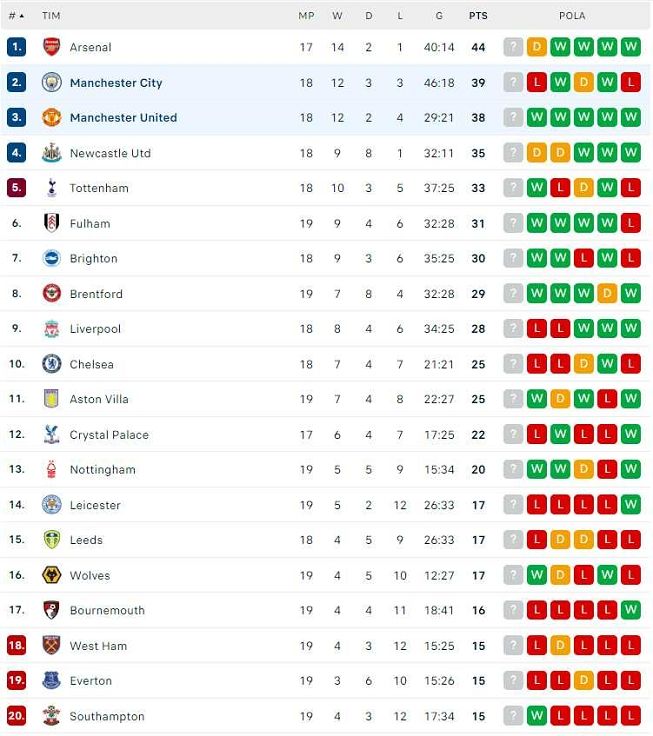 Klasemen Liga Inggris 2022-2023 hingga Minggu (15/1/2023) dini hari WIB. [Flash Score]