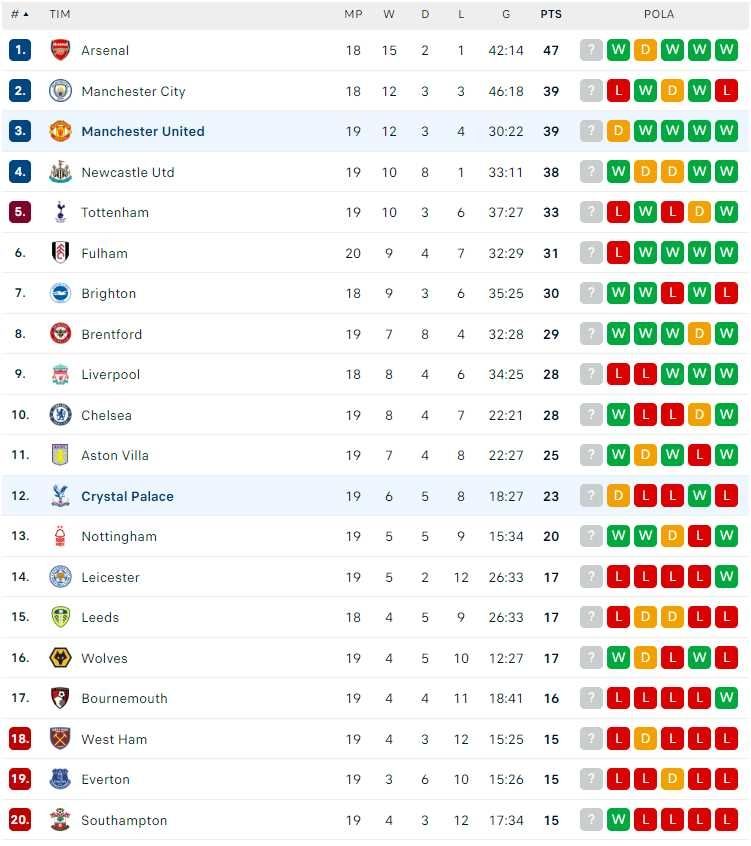 Klasemen Liga Inggris 2022-2023 hingga Kamis (19/1/2023). [Flash Score]