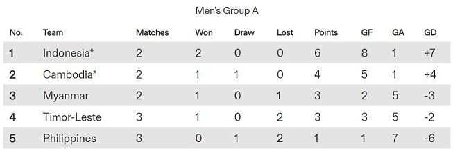 Klasemen Grup A SEA Games 2023 untuk cabang olahraga (cabor) sepak bola putra. [Olympics]