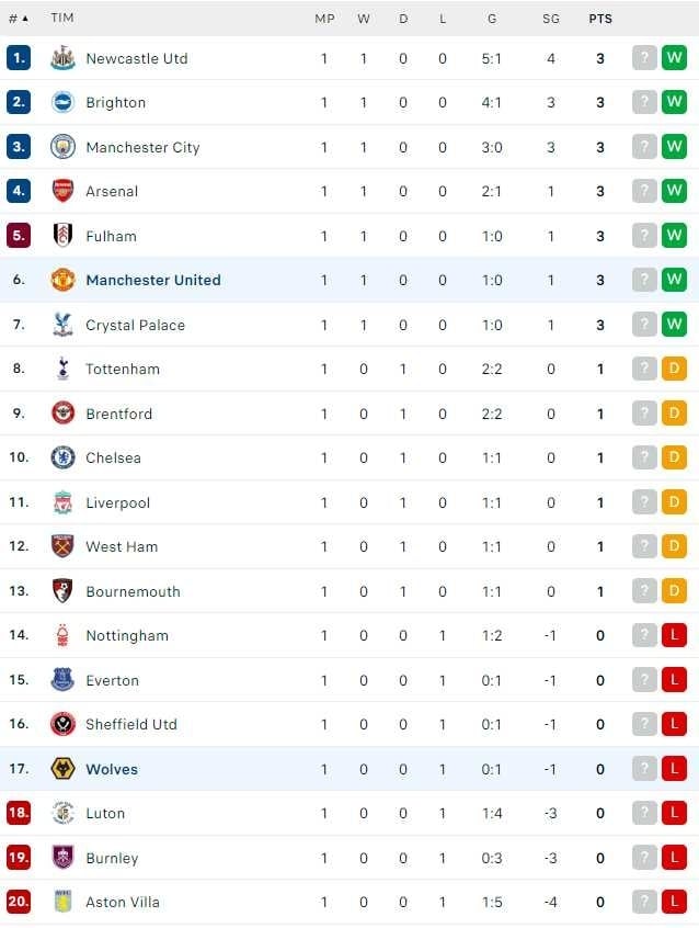 Klasemen Liga Inggris 2023-2024 usai Manchester United susah payah kalahkan Wolves di laga penutup pekan pertama Premier League, Selasa (15/8/2023). [Dok. FlashScore]