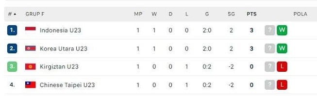 Klasemen Grup F Asian Games 2022. [Flash Score]