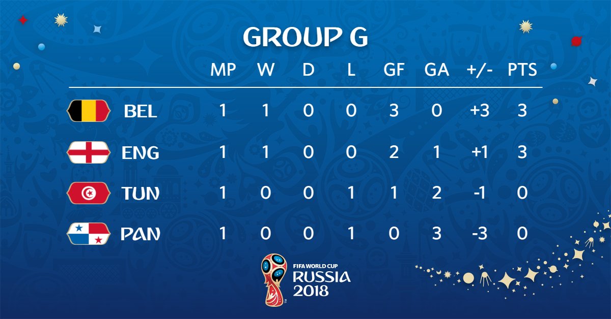 Klasemen Sementara Grup G: Inggris Menang, Belgia Tetap di Puncak - 3